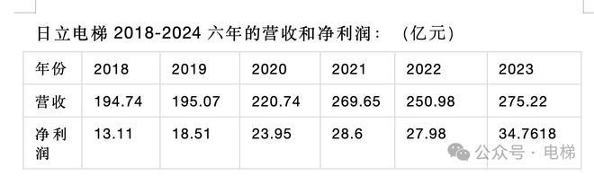 麻将胡了pg网页版日立电梯董事长换人！